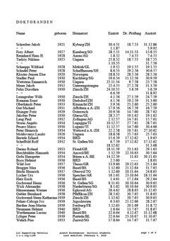 Screenshot, first page of the list of doctoral students